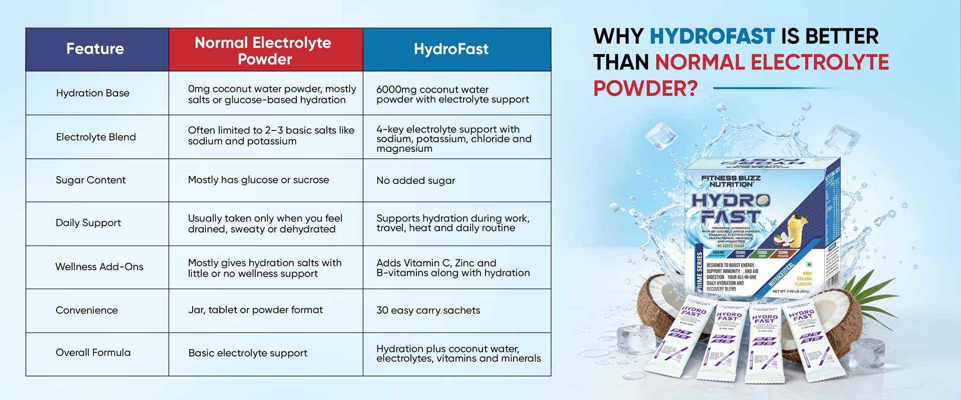 Hydro Fast Supplement | Electrolyte Powder